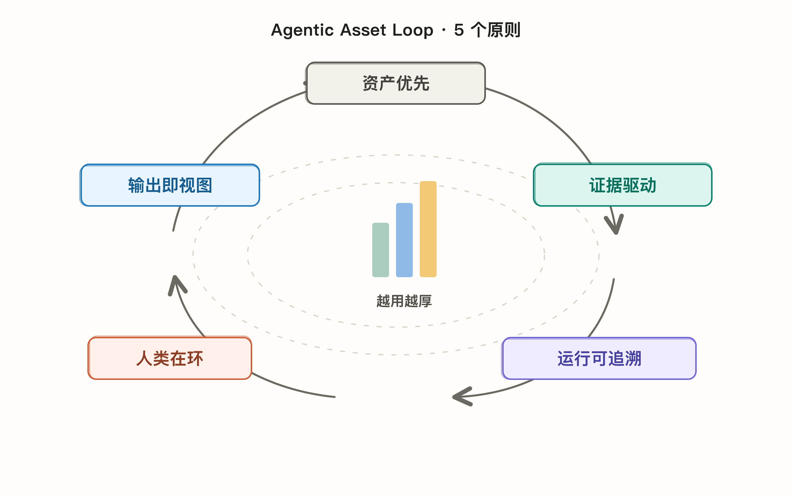 Agentic Asset Loop 的 5 个设计原则