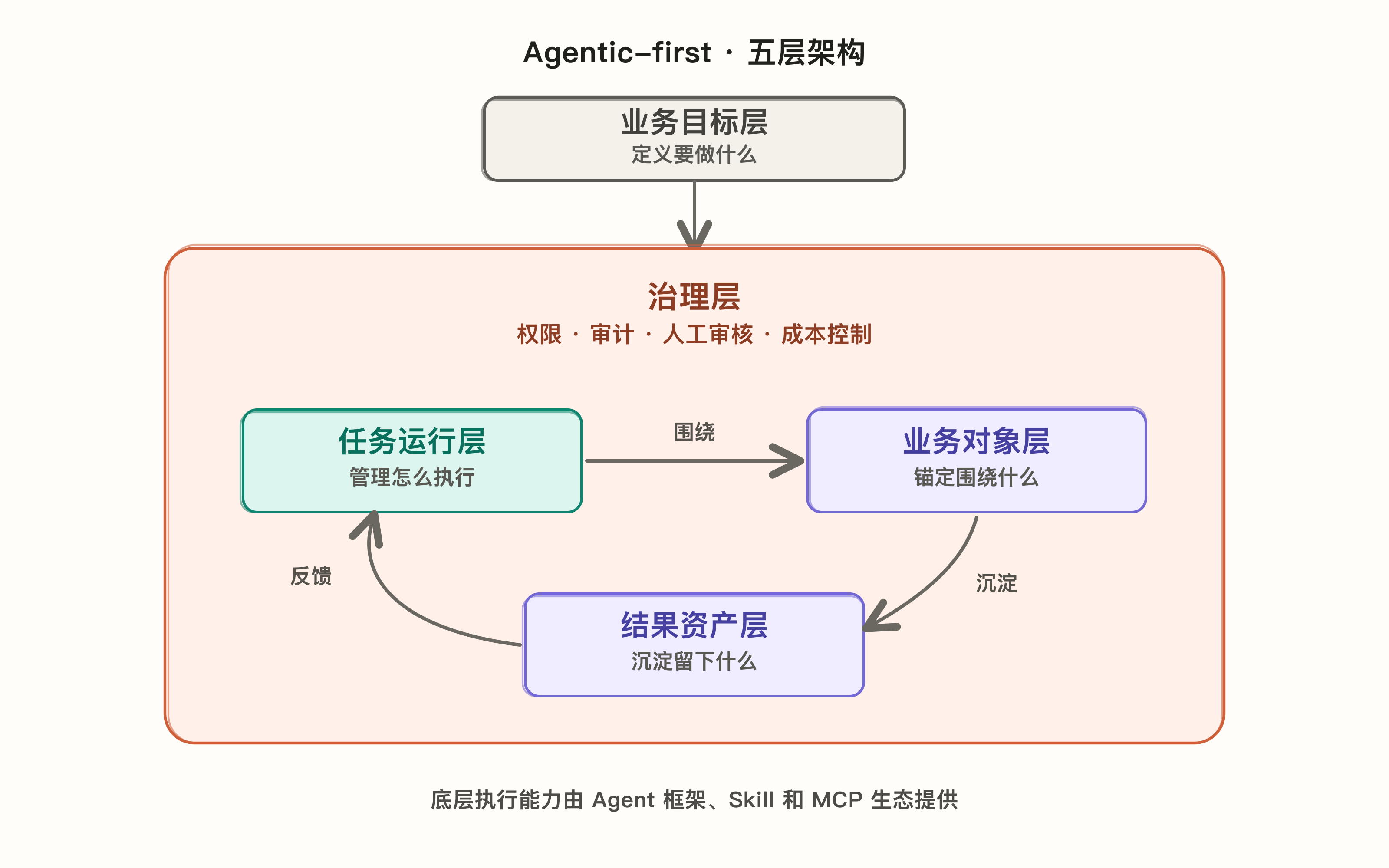 Agentic Asset Loop 的 5 层架构